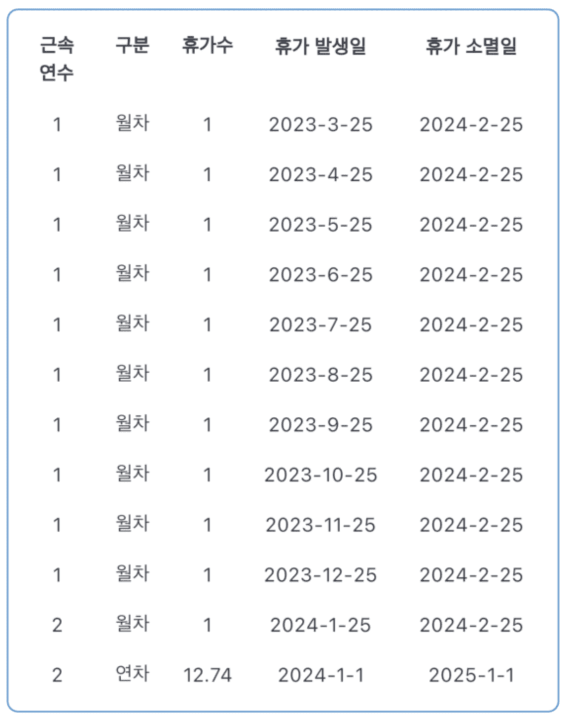 월 개근 휴가와 1월 1일 비례 휴가 12.74일을 따로 표시한 기존 회계연도 발생표
