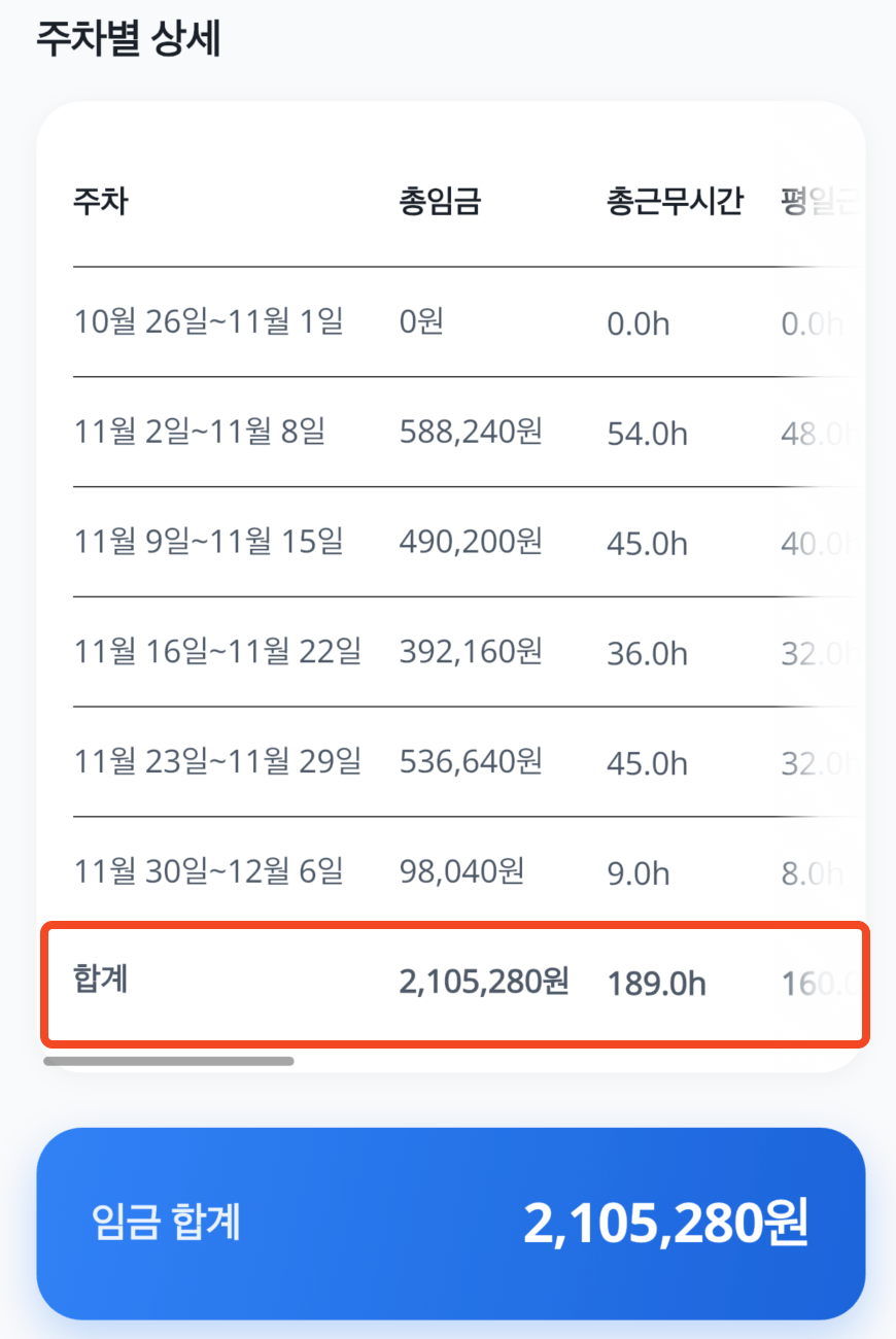 원래 월간 주차별 상세 표의 시간 합계 189시간과 임금 합계 2105280원